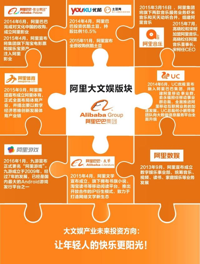 阿里巴巴同时公布了大文娱版块的组织架构:即以古永锵为产业发展委员