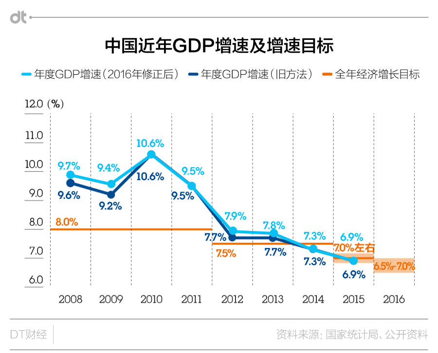 2012中国修正gdp_中国将研发支出计入GDP核算,修正后2015年GDP增8798亿元