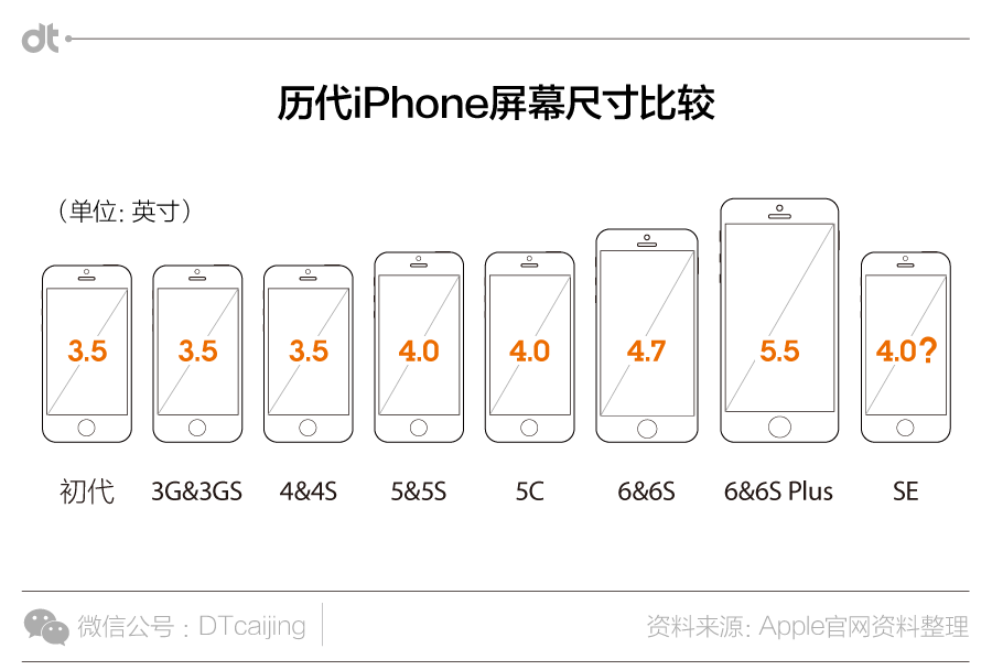 盘点了历代iphone的尺寸可以知道,传说中的iphone se的大小与iphon55