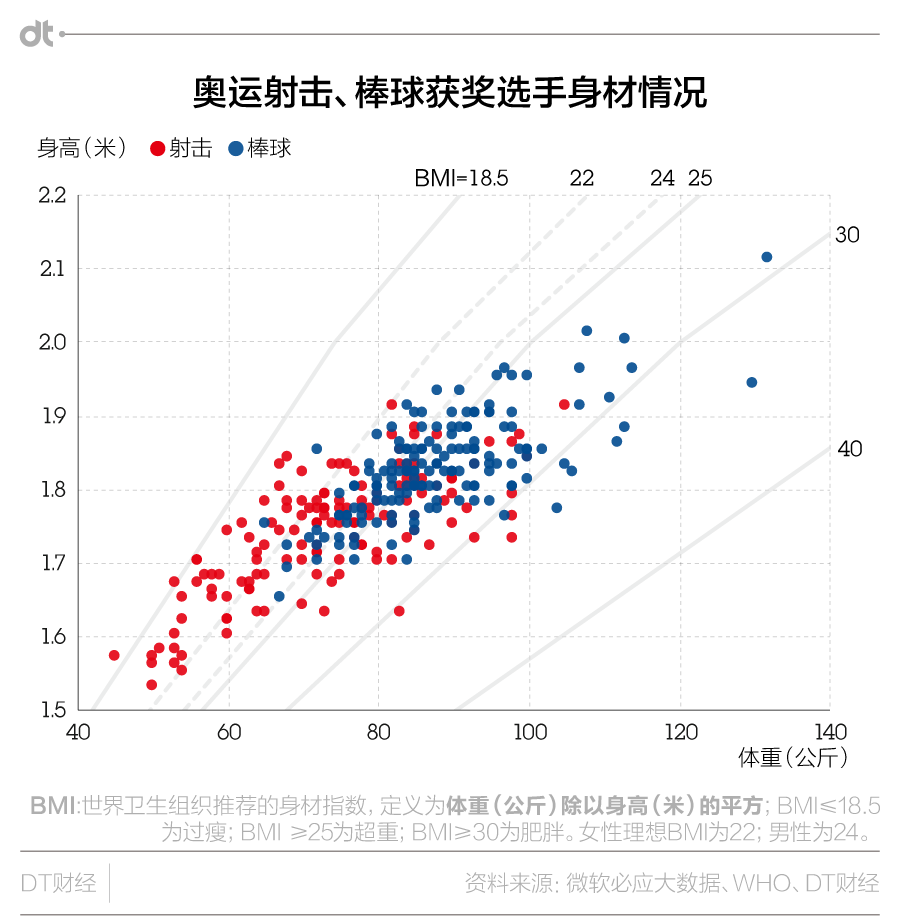 奥运时间到 我们来给冠军测 身材 Dt