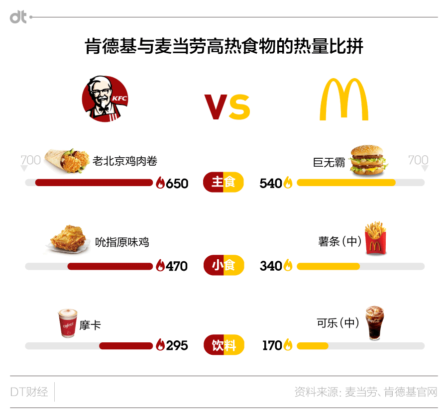 肯德基pk麦当劳:4图查明谁比谁更"垃圾"