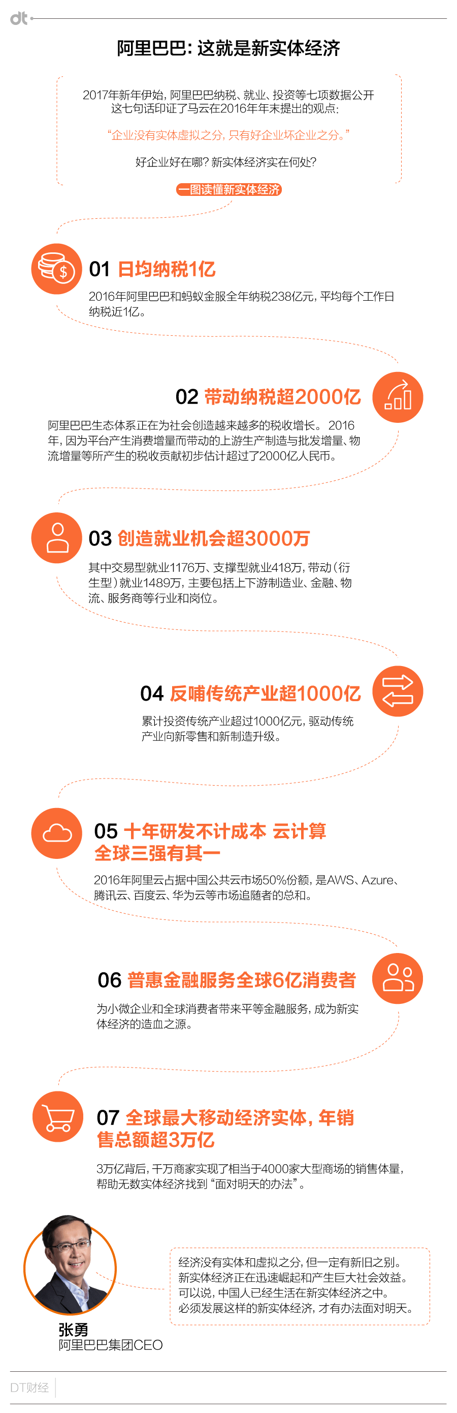 7个数字带你看懂阿里巴巴新实体经济 | CBNData