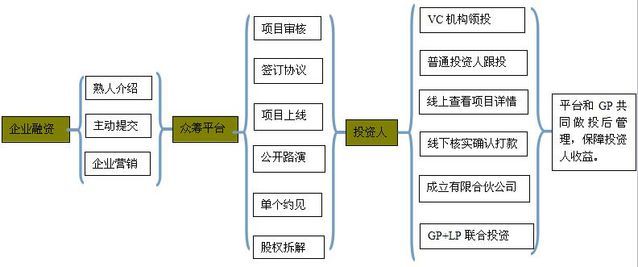 百度搞私募股权众筹,花几万元就可以当一回孙正义?