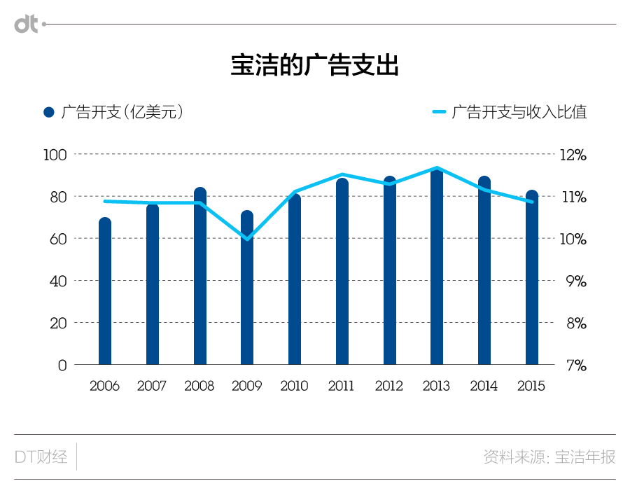 进一步分析广告开支与公司收入的比值,来看看这几年宝洁广告投入与产