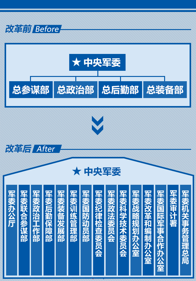 部等4个总部,改为7个部(厅),3个委员会,5个直属机构共15个职能部门