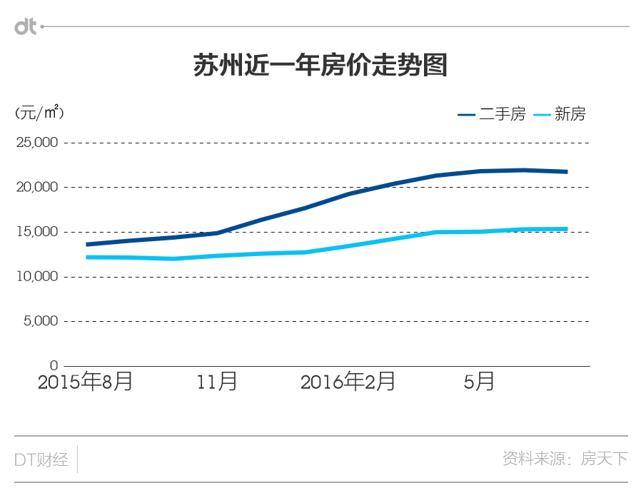 苏州市区平均房价