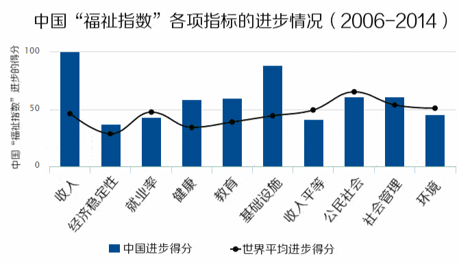 过去10年国人生活水平大幅提高,但有些方面比印度还不如