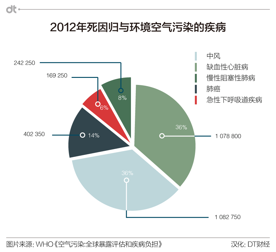 报告| 全球每年300万人死于空气污染,1/3案例在中国