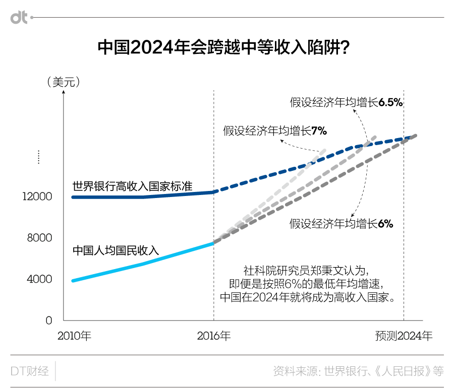 《人民日報》說2024年中國將成高收入國家?還真有點懸!